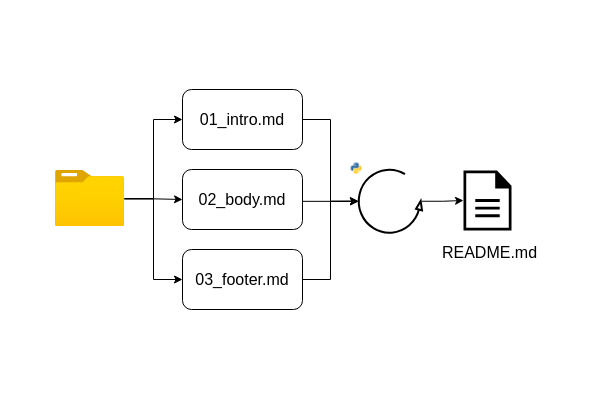 Simplify markdown with Python