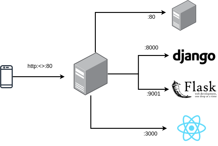 Reverse proxy