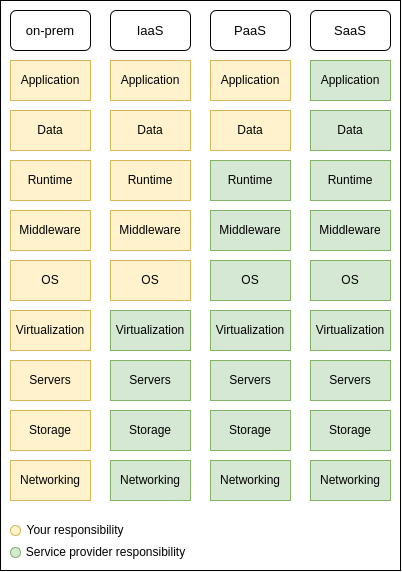 Differences between IaaS, Paas, and SaaS