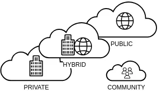 A short note on Cloud Computing