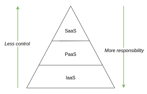 Control and responsibility of different cloud models