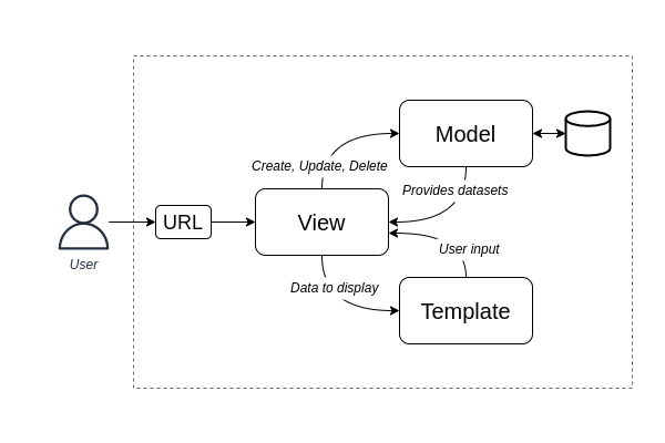 Django MVT (Model-View-Template) architecture