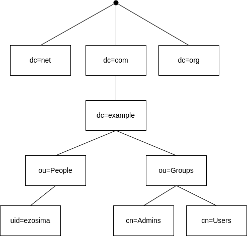 Getting started with LDAP