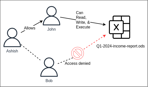 Discretionary Access Control (DAC)