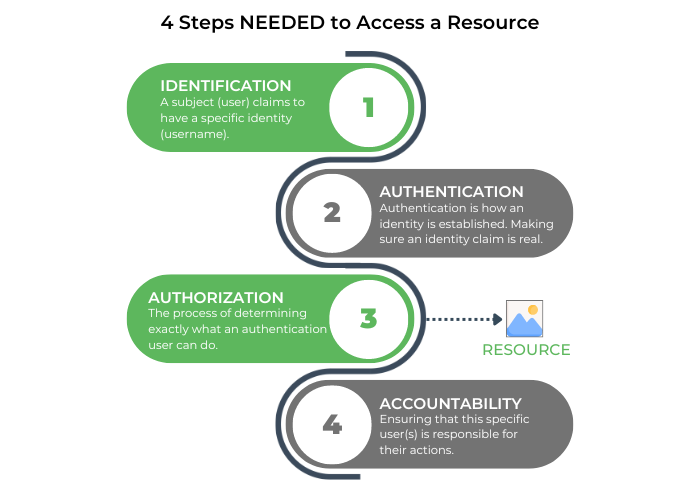 Identification, Authentication, Authorization, and Accountability in IAM