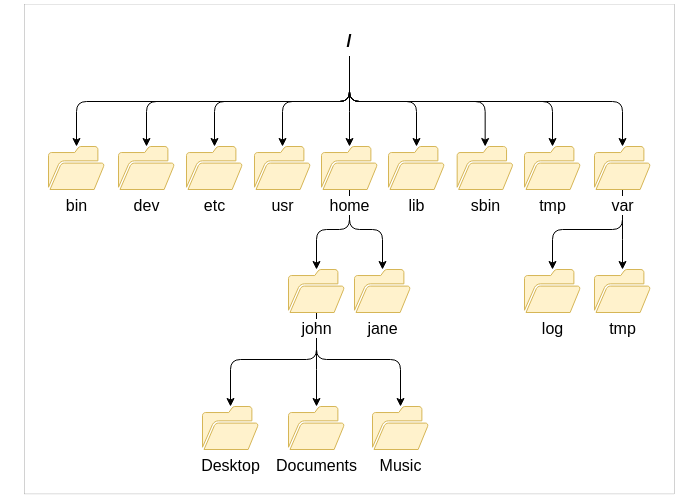 Standard Linux Directories Explained