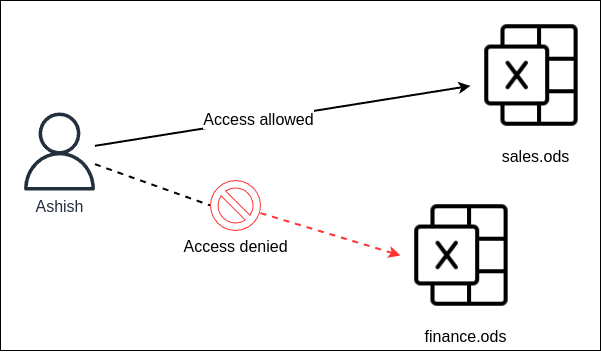 IAM - access controls