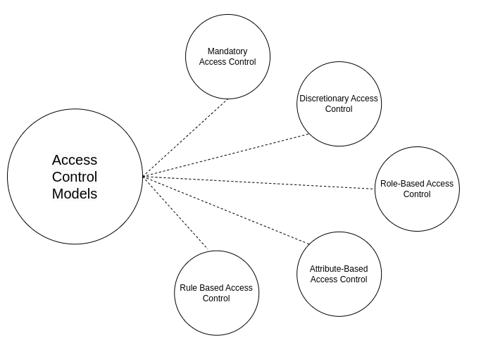 Access Controls