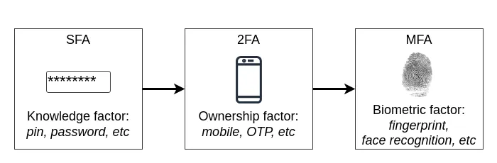 Evolution of authentication factors from SFA to MFA