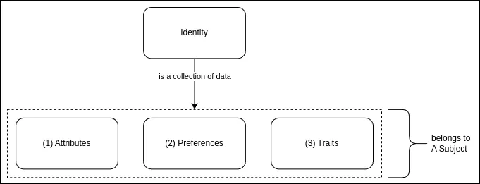 Identity represents a collection of data.