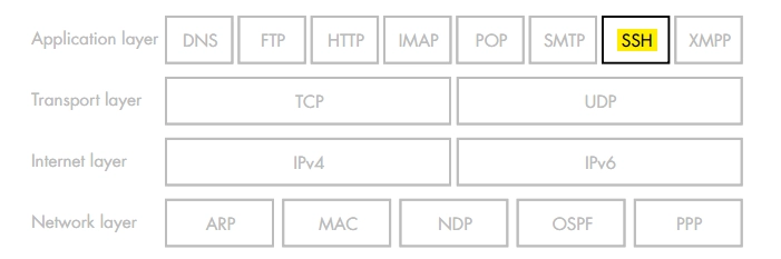 Internet Protocol Suite focusing on SSH