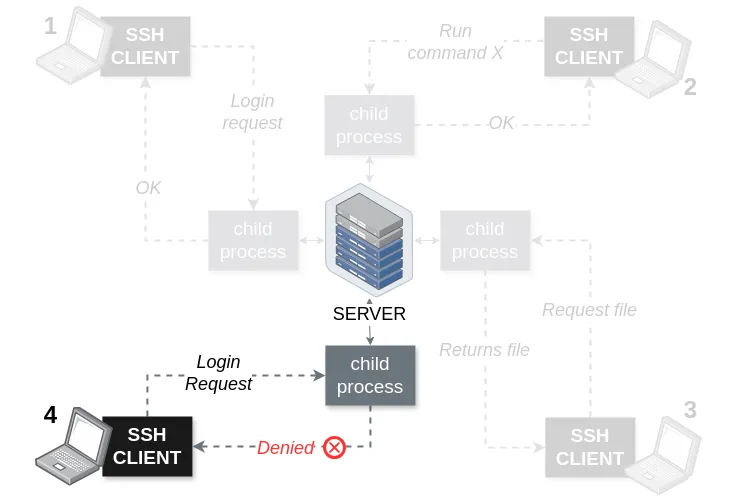 SSH Architecture - fourth scenario