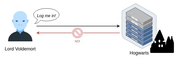 SSH Architecture - fourth scenario - Voldemort is denied from the SSH server