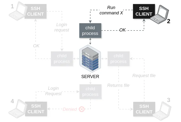 SSH Architecture - second scenario