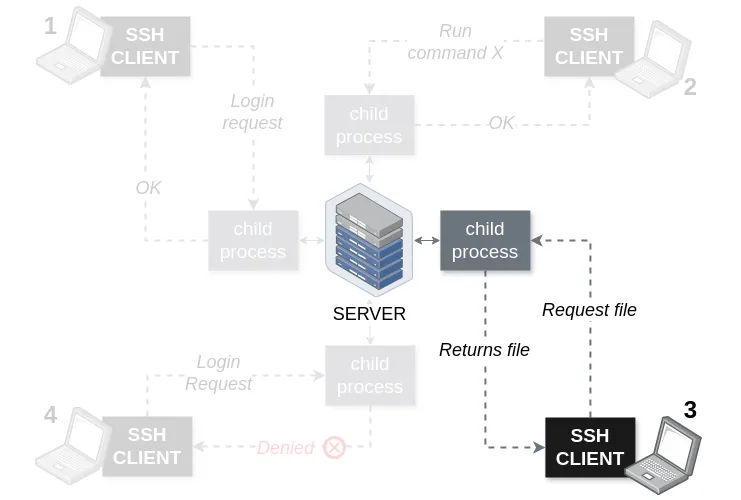 SSH Architecture - third scenario