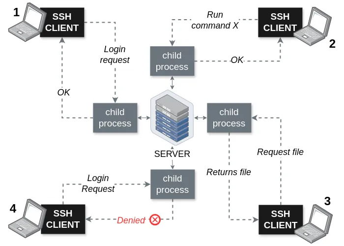 A beginners guide to SSH - SSH architecture