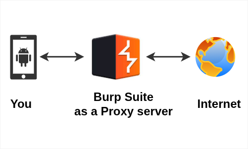 How to intercept HTTP traffic with Burp Suite Proxy?