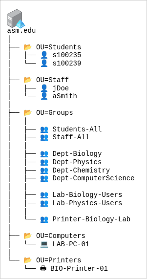 Figure 1. Minimilistic Active Directory structure