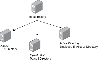 Metadirectories