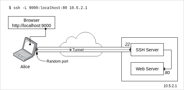 SSH Tunneling
